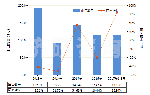 2013-2017年6月中國鞣酸及其鹽、醚、酯和其他衍生物(HS32019090)出口量及增速統(tǒng)計(jì)